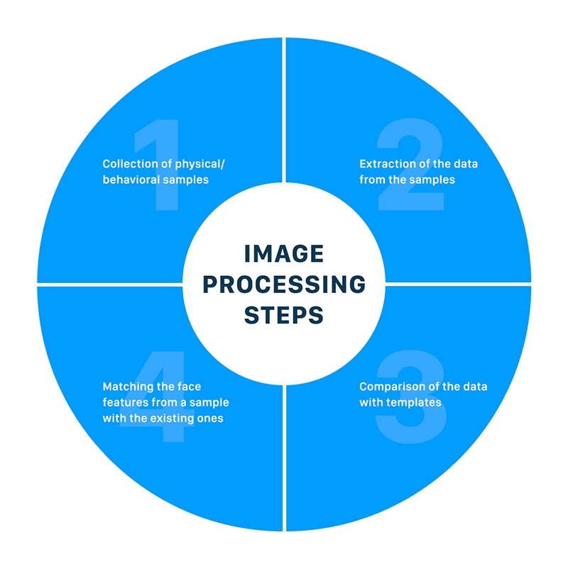 4 steps of image processing