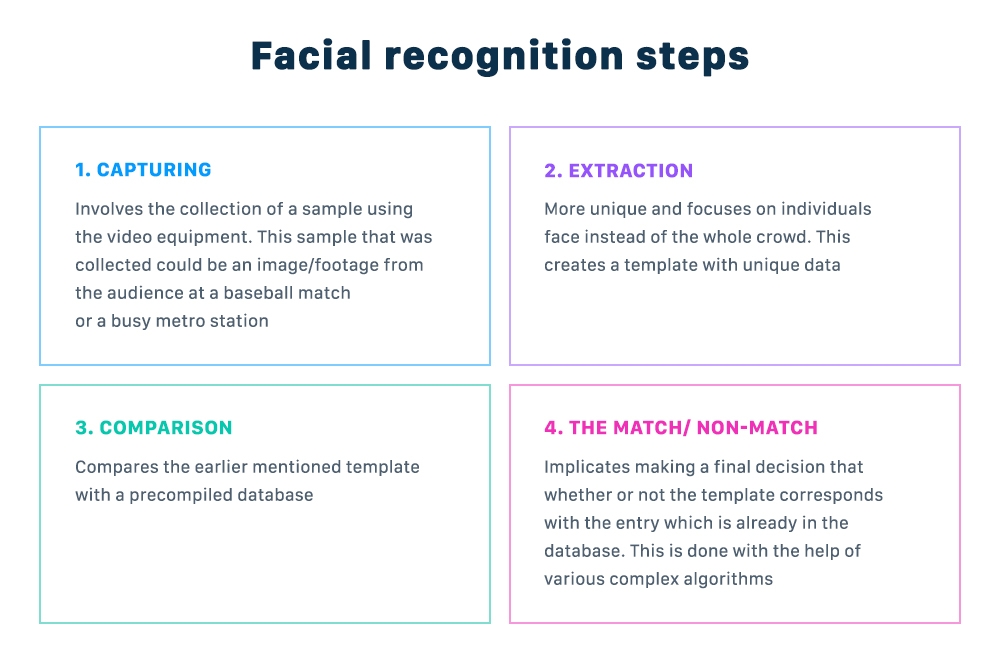 Four steps of facial recognition