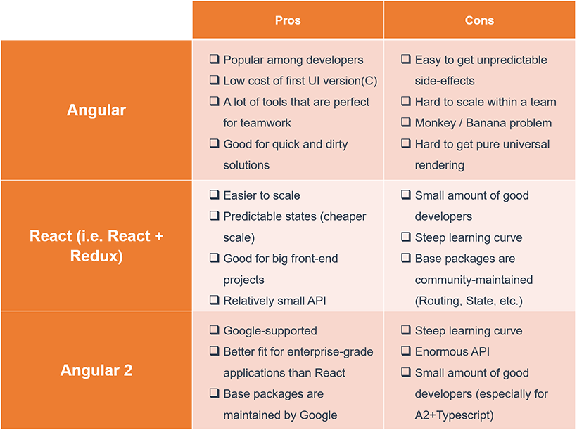 Table shows pros and cons of three frontend frameworks: angular, react (react redux) and angular 2