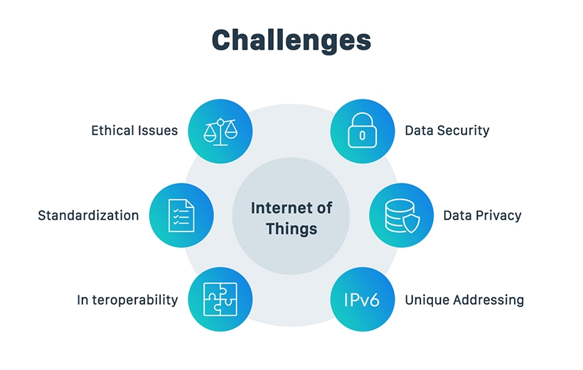 Challenges of IoT