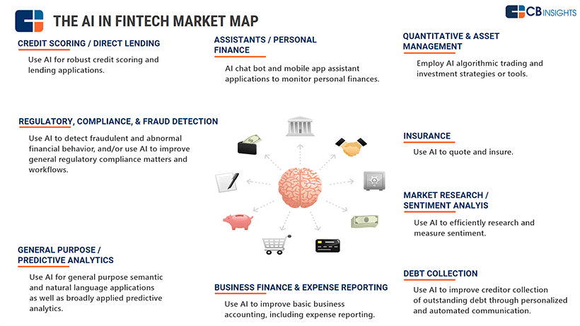 CB Insights Market map - AI in finance