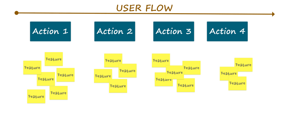 Image shows story mapping for MVP user flow