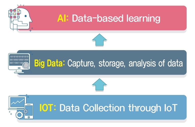 How IoT works with Big Data and AI